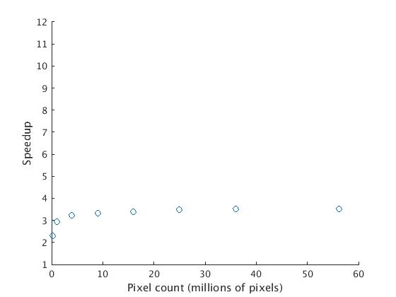 Graph of Separable Convolution Speedup