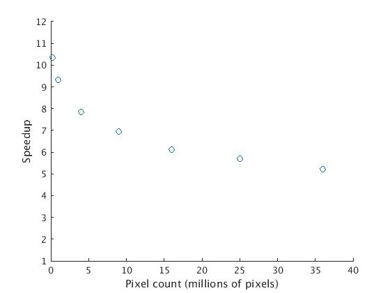 Visualization of non-maximum suppression and selective thresholding speedup versus pixel count