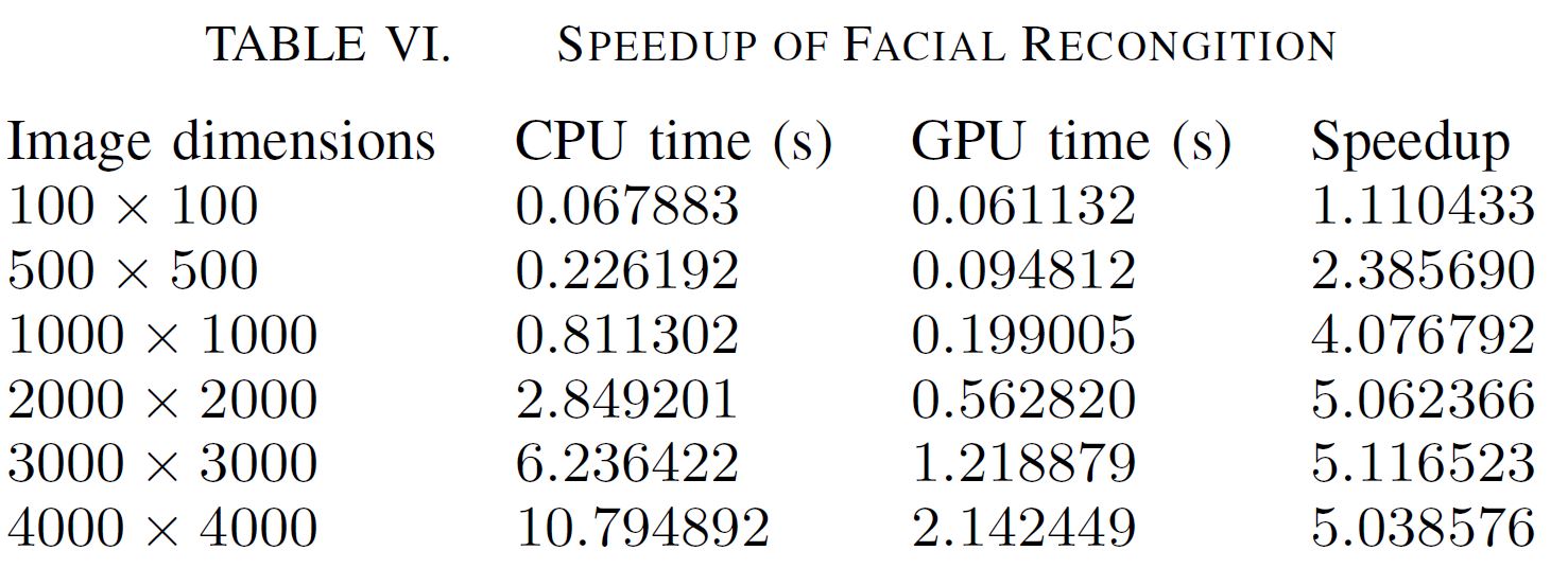 SPEEDUP OF FACIAL RECONGITION