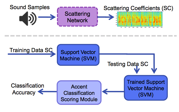 Dataflow diagram