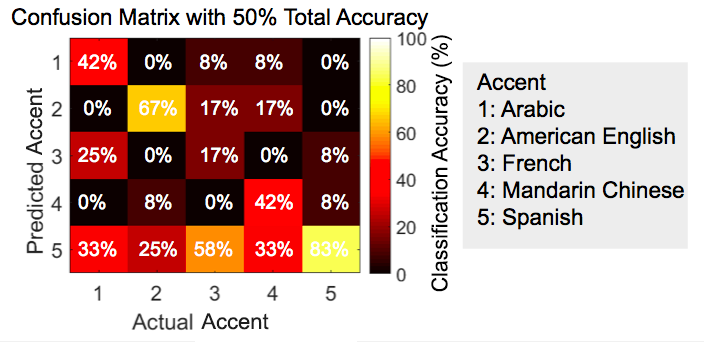 A confusion matrix