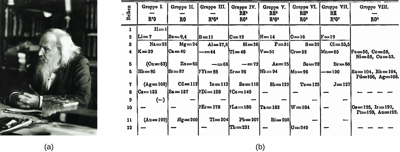 Figure A shows a photograph of Dimitri Mendeleev. Figure B shows the first periodic table developed by Mendeleev, which had eight groups and twelve periods. In the first group (—, R superscript plus sign 0) is the following information: H = 1, L i = 7, N a = 23, K = 39, (C u = 63), R b = 85, (A g = 108), C a = 183, (—),—, (A u = 199) —. Note that each of these entries corresponds to one of the twelve periods respectively. The second group (—, R 0) contains the following information: (not entry for period 1) B o = 9, 4, M g = 24, C a = 40, Z n = 65, S r = 87, C d = 112, B a = 187, —, —, H g = 200, —. Note the ach of these entries corresponds to one of the twelve periods respectively. Group three (—, R superscript one 0 superscript nine) contains the information: (no entry for period 1), B = 11, A l = 27, 8. — = 44, — = 68, ? Y t = 88, I n = 113, ? D I = 138, —, ? E r = 178, T l = 204, —. Note that each of these entries corresponds to one of the twelve periods respectively. Group four (RH superscript four, R0 superscript eight) contains the following information: (no entry for period 1), C = 12, B i = 28, T i = 48, — = 72, Z r = 90, S n = 118, ? C o = 140, ? L a = 180, P b = 207, T h = 231. Note that each of these entries corresponds to one of the twelve periods respectively. Group five (R H superscript two, R superscript two 0 superscript five) contains the following information: (no entry for period 1), N = 14, P = 31, V = 51, A s = 75, N b = 94, S b = 122, —, —, T a = 182, B l = 208, —. Note that each of these entries corresponds to one of the twelve periods respectively. Group six (R H superscript two, R 0 superscript three) contains the following information: (no entry for period 1), O = 16, S = 32, C r = 52, S o = 78, M o = 96, T o = 125, —, —, W = 184, —, U = 240. Note that each of these entries corresponds to one of the twelve periods respectively. Group seven (R H , R superscript plus sing, 0 superscript 7) contains the following information: (no entry for period 1), F = 19, C l = 35, 5, M n = 55, B r = 80, — = 100, J = 127, —, —, —, —, —. Note that each of these entries corresponds to one of the twelve periods respectively. Group 8 (—, R 0 superscript four) contains the following information: (no entry for periods 1, 2, 3), in period 4: F o = 56, C o = 59, N i = 59, C u = 63, no entry for period five, in period 6: R u = 104, R h = 104, P d = 106, A g = 108, no entries for periods 7, 8 , or 9, in period 10: O s = 195, I r = 197, P t = 198, A u = 199, no entries for periods 11 or 12.