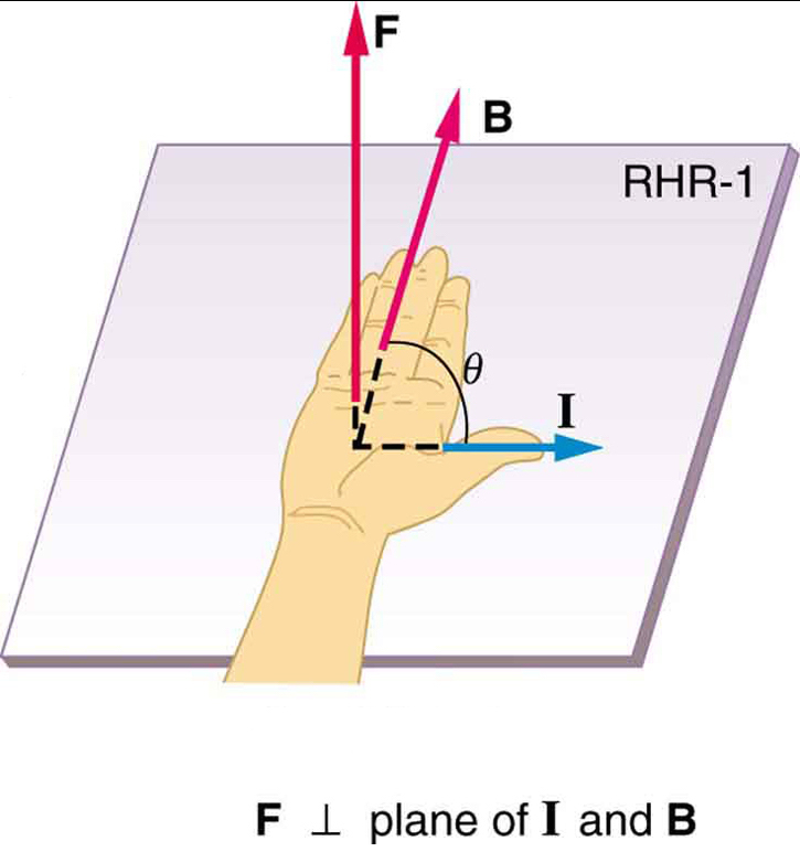 Illustration of the right hand rule 1 showing the thumb pointing right in the direction of current I, the fingers pointing into the page with magnetic field B, and the force directed up, away from the palm.