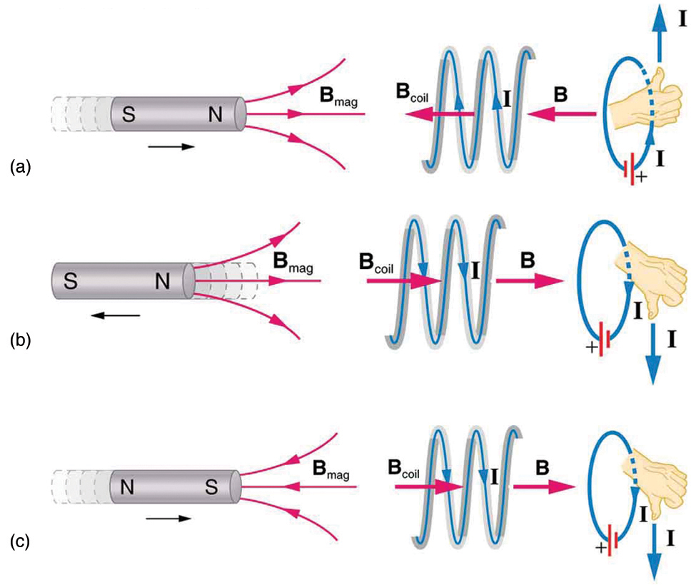 Part a of the figure shows a bar magnet held horizontal and moved into a coil held in the same plane. The magnet is moved in such a way that the north pole of the magnet is shown to face the coil. The magnetic lines of force are shown to emerge out from the North Pole. The magnetic field associated with the bar magnet is given as B mag. The strength of the magnetic field increases in the coil. The current induced in the coil I creates another field B coil, in the opposite direction of the bar magnet to oppose the increase. So B mag and B coil are in opposite directions. In part b of the diagram, the magnet is moved away from the coil. The magnet is moved in such a way that the north pole of the magnet is shown to face the coil. The magnetic lines of force are shown to emerge out from the North Pole. The magnetic field associated with the bar magnet is given as B mag. The current induced in the coil I creates another field B coil, in the same direction as the field of the bar magnet. So B mag and B coil are in same directions. Part c of the figure shows a bar magnet held horizontal and moved into a coil held in the same plane. The magnet is moved in such a way that the south pole of the magnet is shown to face the coil. The magnetic lines of force are shown to merge into the South Pole. The magnetic field associated with the bar magnet is given as B mag. The current induced in the coil I, creates another field B coil, in the opposite direction of field of the bar magnet. So B mag and B coil are in opposite directions.