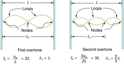 first overtone is shown as the wave length if lambda two is L and there are three nodes and two antinodes in the figure. For first overtone the frequency f two is equal to two times f one.