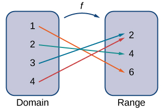 An image with two items. The first item is a bubble labeled domain. Within the bubble are the numbers 1, 2, 3, and 4. An arrow with the label “f” points from the first item to the second item, which is a bubble labeled “range”. Within this bubble are the numbers 2, 4, and 6. An arrow points from the 1 in the domain bubble to the 6 in the range bubble. An arrow points from the 1 in the domain bubble to the 6 in the range bubble. An arrow points from the 2 in the domain bubble to the 4 in the range bubble. An arrow points from the 3 in the domain bubble to the 2 in the range bubble. An arrow points from the 4 in the domain bubble to the 2 in the range bubble.