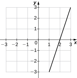 An image of a graph. The x axis runs from -3 to 3 and the y axis runs from -3 to 3. The graph is of the function “f(x) = 3x - 6”, which is an increasing straight line. The function has an x intercept at (2, 0) and the y intercept is not shown.