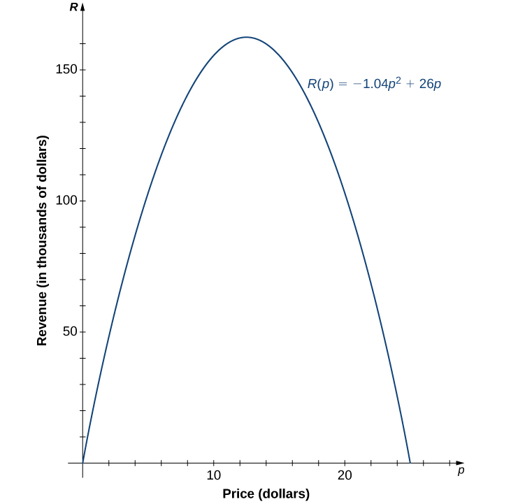 An image of a graph. The y axis runs from 0 to 170 and is labeled “R, revenue in thousands of dollars”. The x axis runs from 0 to 28 and is labeled “p, price in dollars”. The graph is of the function “n = -1.04(p squared) + 26p”, which is a parabola that starts at the origin. The function increases until the maximum point at (12.5, 162.5) and then begins decreasing. The function has x intercepts at the origin and the point (25, 0). The y intercept is at the origin.