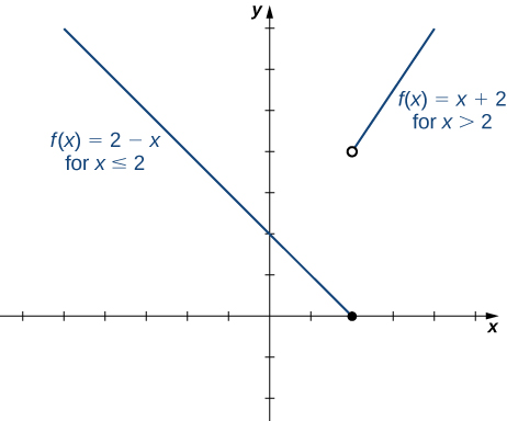 An image of a graph. The x axis runs from -6 to 5 and the y axis runs from -2 to 7. The graph is of a function that has two pieces. The first piece is a decreasing line that ends at the closed circle point (2, 0) and has the label “f(x) = 2 - x, for x <= 2. The second piece is an increasing line and begins at the open circle point (2, 4) and has the label “f(x) = x + 2, for x > 2.The function has an x intercept at (2, 0) and a y intercept at (0, 2).