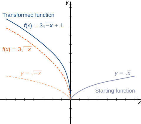 An image of a graph. The x axis runs from -7 to 7 and a y axis runs from -2 to 10. The graph contains four functions. The first function is “f(x) = square root of x” and is labeled starting function. It is a curved function that begins at the origin and increases. The second function is “f(x) = square root of -x”, which is a curved function that decreases until it reaches the origin, where it stops. The second function is the first function reflected about the y axis. The third function is “f(x) = 3(square root of -x)”, which is a curved function that decreases until it reaches the origin, where it stops. The third function decreases at a quicker rate than the second function. The fourth function is “f(x) = 3(square root of -x) + 1” and is labeled “transformed function”. Itis a curved function that decreases until it reaches the point (0, 1), where it stops. The fourth function is the third function shifted up 1 unit.