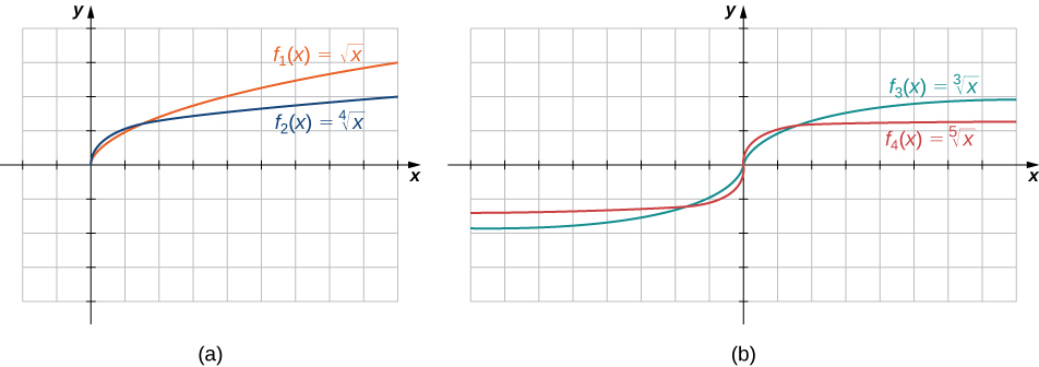 An image of two graphs. The first graph is labeled “a” and has an x axis that runs from -2 to 9 and a y axis that runs from -4 to 4. The first graph is of two functions. The first function is “f(x) = square root of x”, which is a curved function that begins at the origin and increases. The second function is “f(x) = x to the 4th root”, which is a curved function that begins at the origin and increases, but increases at a slower rate than the first function. The second graph is labeled “b” and has an x axis that runs from -8 to 8 and a y axis that runs from -4 to 4. The second graph is of two functions. The first function is “f(x) = cube root of x”, which is a curved function that increases until the origin, becomes vertical at the origin, and then increases again after the origin. The second function is “f(x) = x to the 5th root”, which is a curved function that increases until the origin, becomes vertical at the origin, and then increases again after the origin, but increases at a slower rate than the first function.