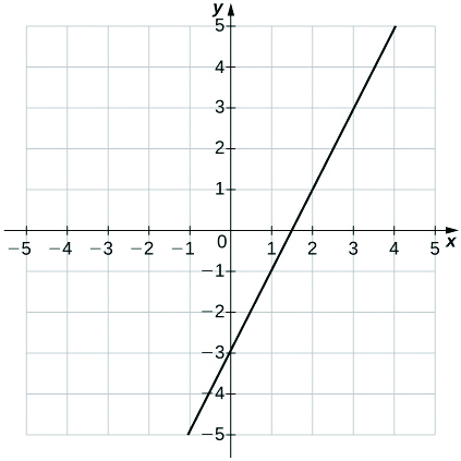 An image of a graph. The x axis runs from -5 to 5 and the y axis runs from -5 to 5. The graph shows an increasing straight line function with a y intercept at (0, -3) and a x intercept at (1.5, 0).