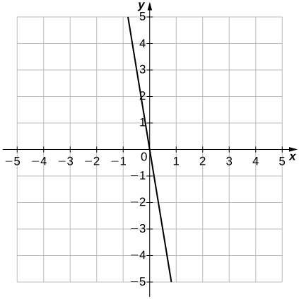 An image of a graph. The x axis runs from -5 to 5 and the y axis runs from -5 to 5. The graph shows a decreasing straight line function with a y intercept and x intercept both at the origin. There is an unlabeled point on the function at (0.5, -3).