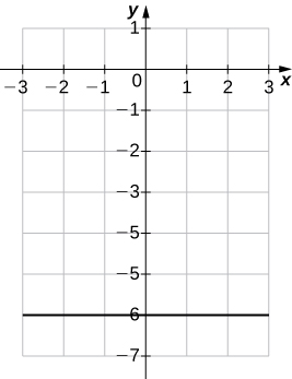 An image of a graph. The x axis runs from -3 to 3 and the y axis runs from -7 to 1. The graph shows a horizontal straight line function with a y intercept at (0, -6) and no x intercept.