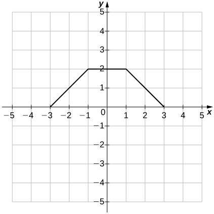 An image of a graph. The x axis runs from -5 to 5 and the y axis runs from -5 to 5. The graph shows a function that starts at point (-3, 0), where it begins to increase until the point (-1, 2). After the point (-1, 2), the function becomes a horizontal line and stays that way until the point (1, 2). After the point (1, 2), the function begins to decrease until the point (3, 0), where the function ends.