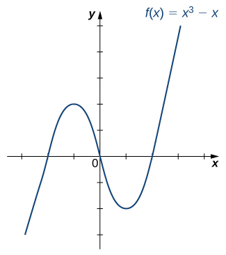 An image of a graph. The x axis runs from -3 to 4 and the y axis runs from -3 to 5. The graph is of the function “f(x) = (x cubed) - x” which is a curved function. The function increases, decreases, then increases again. The x intercepts are at the points (-1, 0), (0,0), and (1, 0). The y intercept is at the origin.