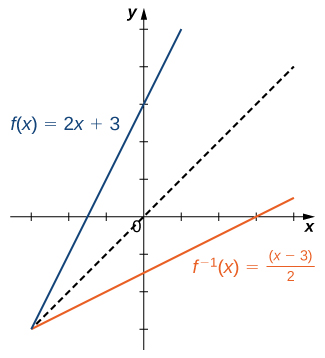 An image of a graph. The x axis runs from -3 to 4 and the y axis runs from -3 to 5. The graph is of two functions. The first function is “f(x) = 2x +3”, an increasing straight line function. The function has an x intercept at (-1.5, 0) and a y intercept at (0, 3). The second function is “f inverse (x) = (x - 3)/2”, an increasing straight line function, which increases at a slower rate than the first function. The function has an x intercept at (3, 0) and a y intercept at (0, -1.5). In addition to the two functions, there is a diagonal dotted line potted with the equation “y =x”, which shows that “f(x)” and “f inverse (x)” are mirror images about the line “y =x”.