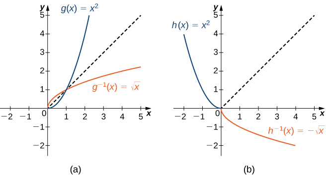 An image of two graphs. Both graphs have an x axis that runs from -2 to 5 and a y axis that runs from -2 to 5. The first graph is of two functions. The first function is “g(x) = x squared”, an increasing curved function that starts at the point (0, 0). This function increases at a faster rate for larger values of x. The second function is “g inverse (x) = square root of x”, an increasing curved function that starts at the point (0, 0). This function increases at a slower rate for larger values of x. The first function is “h(x) = x squared”, a decreasing curved function that ends at the point (0, 0). This function decreases at a slower rate for larger values of x. The second function is “h inverse (x) = -(square root of x)”, an increasing curved function that starts at the point (0, 0). This function decreases at a slower rate for larger values of x. In addition to the two functions, there is a diagonal dotted line potted with the equation “y =x”, which shows that “f(x)” and “f inverse (x)” are mirror images about the line “y =x”.