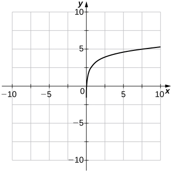 An image of a graph. The x axis runs from -10 to 10 and the y axis runs from -10 to 10. The graph is of an increasing curved function which starts slightly to the right of the y axis. There is no y intercept and the x intercept is at the approximate point (0.05, 0). Another point on the graph is (1, 3).