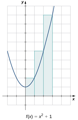 A graph of the same parabola f(x) = x^2 + 1, but with a different shading strategy over the interval [0,3]. This time, the shaded rectangles are given the height of the taller corner that could intersect with the function. As such, the rectangles go higher than the height of the function.