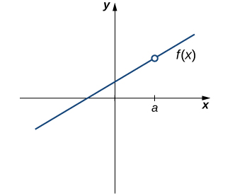 A graph of an increasing linear function f(x) which crosses the x axis from quadrant three to quadrant two and which crosses the y axis from quadrant two to quadrant one. A point a greater than zero is marked on the x axis. The point on the function f(x) above a is an open circle; the function is not defined at a.