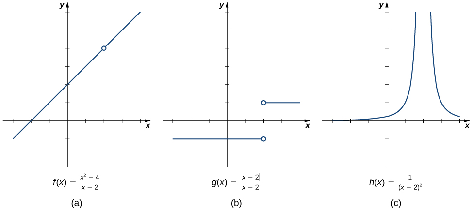 Three graphs of functions.  The first is f(s) = (x^2 – 4) / (x-2), which is a line of slope, x intercept (-2,0), and open circle at (2,4). The second is g(x) = |x – 2 | / (x-2), which contains two lines: x=1 for x>2 and x= -1 for x < 2. There are open circles at both endpoints (2, 1) and (-2, 1). The third is h(x) = 1 / (x-2)^2, in which the function curves asymptotically towards y=0 and x=2 in quadrants one and two.