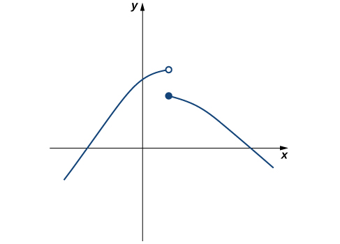 A graph of a piecewise function. The first segment curves from the third quadrant to the first, crossing through the second quadrant. Where the endpoint would be in the first quadrant is an open circle. The second segment starts at a closed circle a few units below the open circle. It curves down from quadrant one to quadrant four.