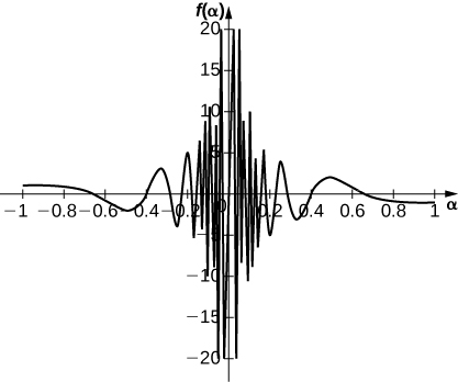 A graph of the function (1/alpha) * cos (pi / alpha), which oscillates gently until the interval [-.2, .2], where it oscillates rapidly, going to infinity and negative infinity as it approaches the y axis.