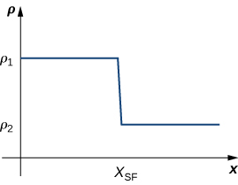 A graph in quadrant one of the density of a shockwave with three labeled points: p1 and p2 on the y axis, with p1 > p2, and xsf on the x axis. It consists of y= p1 from 0 to xsf, x = xsf from y= p1 to y=p2, and y=p2 for values greater than or equal to xsf.