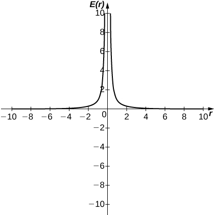 A graph of a function with two curves. The first is in quadrant two and curves asymptotically to infinity along the y axis and to 0 along the x axis as x goes to negative infinity. The second is in quadrant one and curves asymptotically to infinity along the y axis and to 0 along the x axis as x goes to infinity.