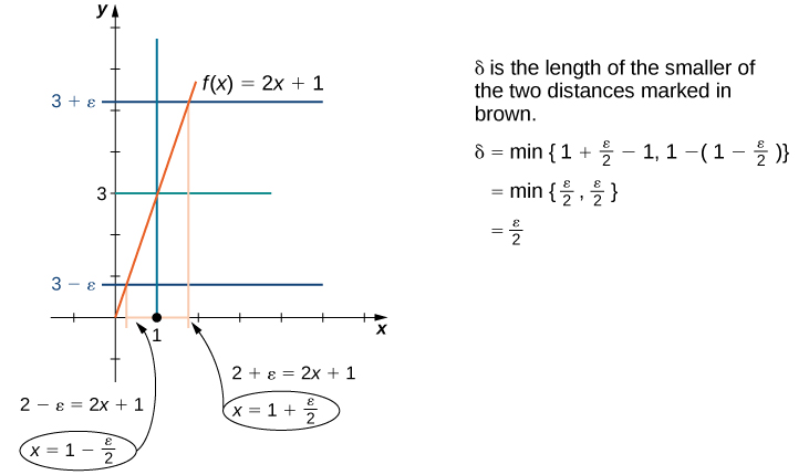 This graph shows how to find delta geometrically. The function 2x + 1 is drawn in red from x=0 to 2. A straight line is drawn at y=3 in green, which intersects the function at (1,3). Two blues lines are drawn at 3 + epsilon and 3 – epsilon, which are graphed here between 5 and 6 and between 0 and 1, respectively. Finally, two pink lines are drawn down from the points of intersection of the function and the blue lines – the taller between 1 and 2, and the shorter between 0 and 1. Since the blue lines and the function intersect, we can solve for x. For the shorter, corresponding to the line y = 3 – epsilon, we have 3 – epsilon = 2x + 1, which simplifies to x = 1 – epsilon / 2. For the taller, corresponding to the line y = 3 + epsilon, we have 3 + epsilon = 2x + 1, which simplifies to x = 1 + epsilon / 2. Delta is the smaller of the two distances between 1 and where the pink lines intersect with the x axis. We have delta is the min of 1 + epsilon / 2 -1 and 1 – (1 – epsilon / 2), which is the min of epsilon / 2 and epsilon / 2, which is simply epsilon / 2.