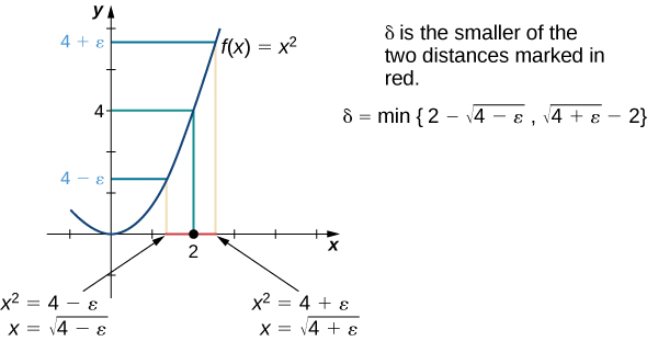 This graph shows how to find delta geometrically for a given epsilon for the above proof. First, the function f(x) = x^2 is drawn from [-1, 3]. On the y axis, the proposed limit 4 is marked, and the line y=4 is drawn to intersect with the function at (2,4). For a given epsilon, point 4 + epsilon and 4 – epsilon are marked on the y axis above and below 4. Blue lines are drawn from these points to intersect with the function, where pink lines are drawn from the point of intersection to the x axis. These lines land on either side of x=2. Next, we solve for these x values, which have to be positive here. The first is x^2 = 4 – epsilon, which simplifies to x = sqrt(4-epsilon). The next is x^2 = 4 + epsilon, which simplifies to x = sqrt(4 + epsilon). Delta is the smaller of the two distances, so it is the min of (2 – sqrt(4 – epsilon) and sqrt(4 + epsilon) – 2).