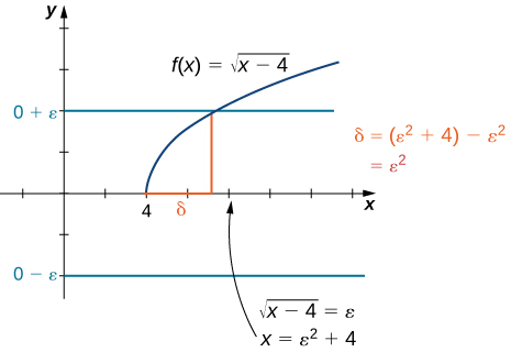 A graph showing how to find delta for the above proof. The function f(x) = sqrt(x-4) is drawn for x > 4. Since the proposed limit is 0, lines y = 0 + epsilon and y = 0 – epsilon are drawn  in blue. Since only the top blue line corresponding to y = 0 + epsilon intersects the function, one red line is drawn from the point of intersection to the x axis. This x value is found by solving sqrt(x-4) = epsilon, or x = epsilon squared + 4. Delta is then the distance between this point and 4, which is epsilon squared.