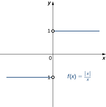 A graph of a function with two segments. The first exists for x<0, and it is a line with no slope that ends at the y axis in an open circle at (0,-1). The second exists for x>0, and it is a line with no slope that begins at the y axis in an open circle (1,0).