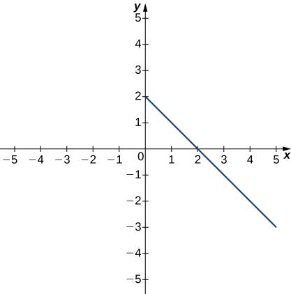 A graph of a decreasing linear function, with points (0,2), (1,1), (2,0), (3,-1), (4,-2), and so on for x >= 0.