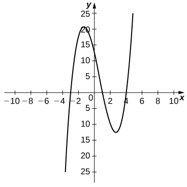 The function starts in the third quadrant, passes through the x axis at x = −3, increases to a maximum around y = 20, decreases and passes through the x axis at x = 1, continues decreasing to a minimum around y = −13, and then increases through the x axis at x = 4, after which it continues increasing.