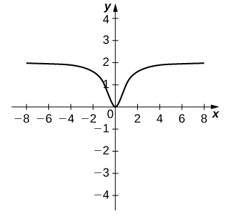 The function starts in the second quadrant and gently decreases, touches the origin, and then it increases gently.