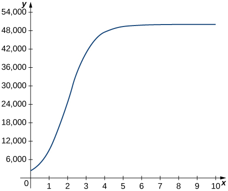 The function starts at (0, 3000) and increases quickly to an asymptote at y = 50000.