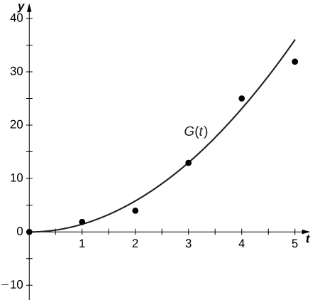 This graph has the points (0, 0), (1, 2), (2, 4), (3, 13), (4, 25), and (5, 32). There is a quadratic line fit to the points with y intercept near 0.