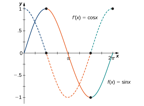 The functions f(x) = sin x and f’(x) = cos x are graphed. It is apparent that when f(x) has a maximum or a minimum that f’(x) = 0.