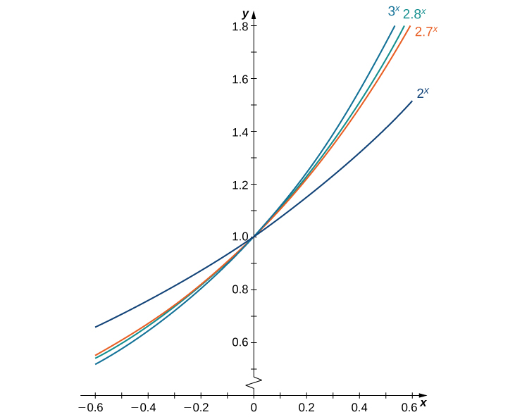 The graphs of 3x, 2.8x, 2.7x, and 2x are shown. In quadrant I, their order from least to greatest is 2x, 2.7x, 2.8x, and 3x. In quadrant II, this order is reversed. All cross the y-axis at (0, 1).