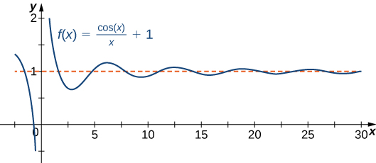 The function f(x) = (cos x)/x + 1 is shown. It decreases from (0, ∞) and then proceeds to oscillate around y = 1 with decreasing amplitude.