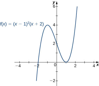 The function f(x) = (x −1)2 (x + 2) is graphed. It crosses the x axis at x = −2 and touches the x axis at x = 1.