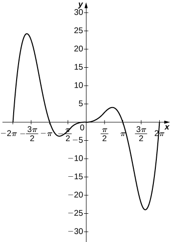 This function starts at (−2π, 0), increases to near (−3π/2, 25), decreases through (−π, 0), achieves a local minimum and then increases through the origin. On the other side of the origin, the graph is the same but flipped, that is, it is congruent to the other half by a rotation of 180 degrees.