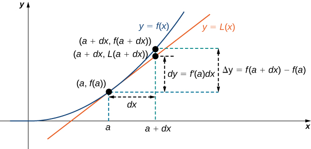 A function y = f(x) is shown along with its tangent line at (a, f(a)). The tangent line is denoted L(x). The x axis is marked with a and a + dx, with a dashed line showing the distance between a and a + dx as dx. The points (a + dx, f(a + dx)) and (a + dx, L(a + dx)) are marked on the curves for y = f(x) and y = L(x), respectively. The distance between f(a) and L(a + dx) is marked as dy = f’(a) dx, and the distance between f(a) and f(a + dx) is marked as Δy = f(a + dx) – f(a).