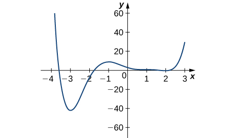 The function graphed starts at (−4, 60), decreases rapidly to (−3, −40), increases to (−1, 10) before decreasing slowly to (2, 0), at which point it increases rapidly to (3, 30).