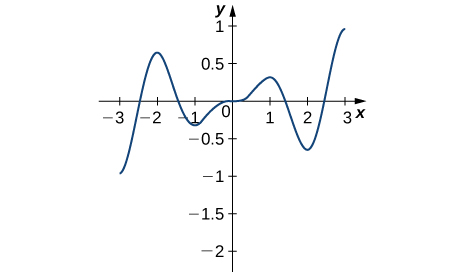 The function graphed starts at (−3, −1), increases rapidly to (−2, 0.7), decreases to (−1, −0.25) before decreasing slowly to (1, 0.25), at which point it decreases to (2, 0.7), and then increases to (3, 1).