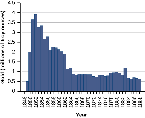 The bar graph shows gold (in millions of troy ounces) per year, starting in 1848 and ending in 1888. In 1848, the bar graph shows 0.05; in 1849, 0.5; in 1850, 2; in 1851, 3.6; in 1852, 3.9; in 1853, 3.3; in 1854, 3.4; in 1855, 2.6; in 1856, 2.75; in 1857, 2.1; in 1858, 2.2; in 1859, 2.15; in 1860, 2.1; in 1861, 2; in 1862, 1.8; in 1863, 1.1; in 1864, 1.15; in 1865, 0.9; in 1866, 0.85; in 1867, 0.9; in 1868, 0.85; in 1869, 0.9; in 1870, 0.85; in 1871, 0.85; in 1872, 0.75; in 1873, 0.7; in 1874, 0.8; in 1875, 0.75; in 1876, 0.7; in 1877, 0.73; in 1878, 0.9; in 1879, 0.95; in 1880, 1; in 1881, 0.95; in 1882, 0.85; in 1883, 1.1; in 1884, 0.6; in 1885, 0.55; in 1886, 0.65; in 1887, 0.6; and in 1888, 0.55.