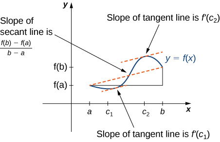 A vaguely sinusoidal function y = f(x) is drawn. On the x-axis, a, c1, c2, and b are marked. On the y-axis, f(a) and f(b) are marked. The function f(x) starts at (a, f(a)), decreases to c1, increases to c2, and then decreases to (b, f(b)). A secant line is drawn between (a, f(a)) and (b, f(b)), and it is noted that this line has slope (f(b) – f(a))/(b − a). The tangent lines at c1 and c2 are drawn, and these lines are parallel to the secant line. It is noted that the slopes of these tangent lines are f’(c1) and f’(c2), respectively.