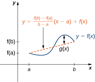 A vaguely sinusoidal function y = f(x) is drawn. On the x-axis, a and b are marked. On the y-axis, f(a) and f(b) are marked. The function f(x) starts at (a, f(a)), decreases, then increases, and then decreases to (b, f(b)). A secant line is drawn between (a, f(a)) and (b, f(b)), and it is noted that this line has equation y = ((f(b) – f(a))/(b − a)) (x − a) + f(x). A line is drawn between the maximum of f(x) and the secant line and it is marked g(x).